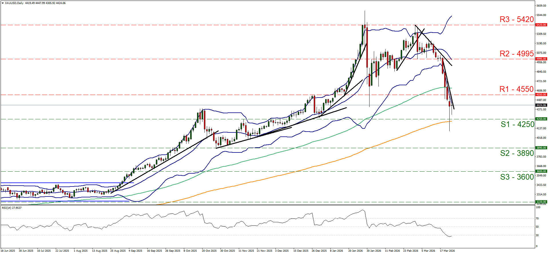 XAUUSD